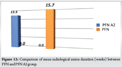 Comparative Study between Proximal Femoral Nail Anti Rotation and ...