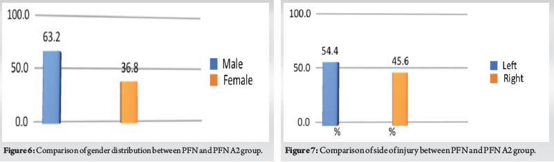 Comparative Study between Proximal Femoral Nail Anti Rotation and ...