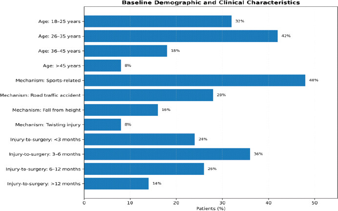 Figure 1: Baseline demographic and clinical characteristics of the study population, including age distribution, mechanism of injury, and duration from injury to surgery.