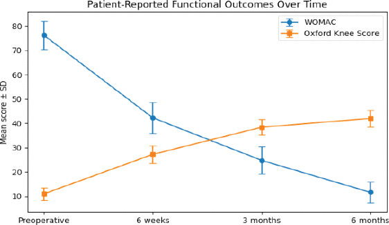 Figure 2: Depicts patients-reported functional outcome over time