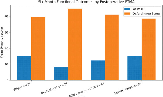 Figure 3: Six-month functional outcomes by post-operative FTMA