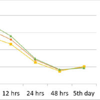 Figure 1: Trend of post-operative Visual Analog Scale scores.