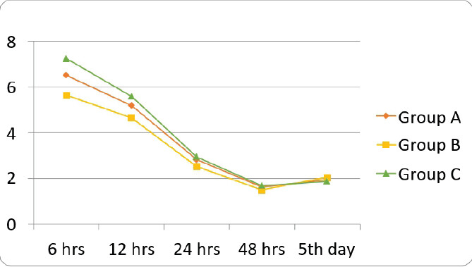 Figure 1: Trend of post-operative Visual Analog Scale scores.