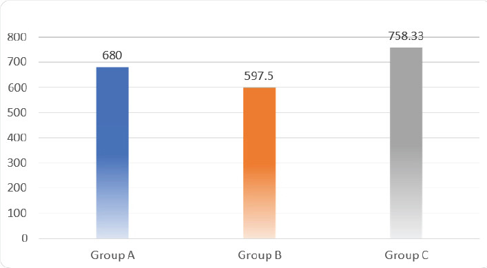 Figure 2: Post-operative analgesic requirement.