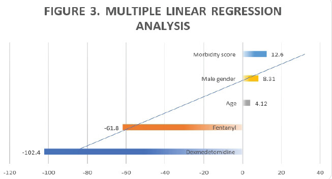 Figure 3: Multiple linear regression analysis.