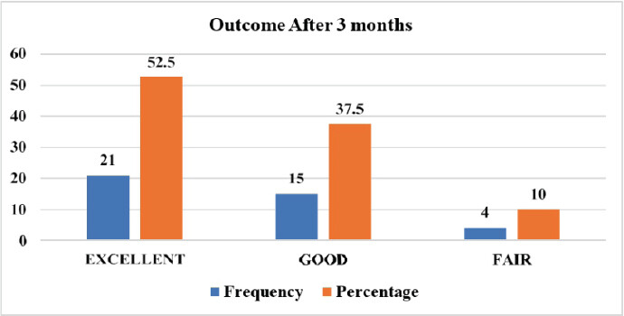 Figure 2: Functional Outcome assessment after 3 months.