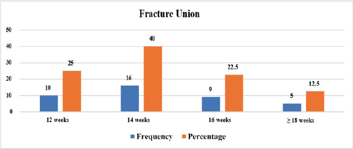 Figure 3: Frequency distribution of duration taken for fracture union.