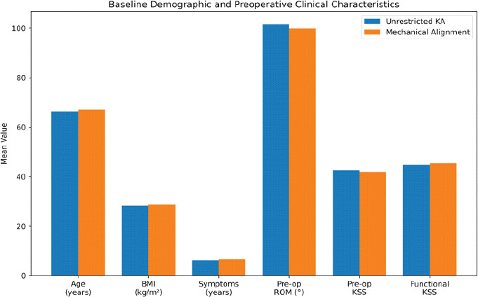 Figure 1: Baseline demographic and pre-operative clinical characteristics of patients undergoing unrestricted kinematic alignment and standard mechanical alignment total knee arthroplasty.
