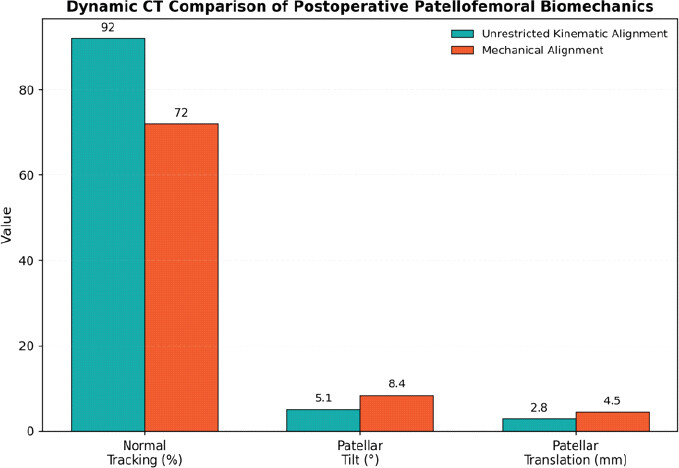 Figure 2: Dynamic computed tomography comparison of post-operative patellofemoral biomechanics, including normal patellar tracking, patellar tilt, and patellar translation between unrestricted kinematic alignment and standard mechanical alignment groups.