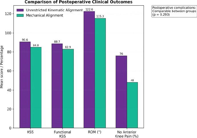 Figure 3: Comparison of post-operative clinical outcomes, including Knee Society Score, Functional Knee Society Score, range of motion, anterior knee pain, and post-operative complications between unrestricted kinematic alignment and standard mechanical alignment groups.