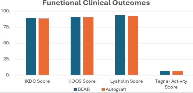 Figure 1: Functional clinical outcomes comparing BEAR repair and standard autograft ACL reconstruction, including IKDC, KOOS, Lysholm, and Tegner activity scores.