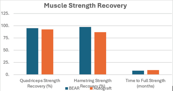 Figure 2: Muscle strength recovery comparing BEAR repair and standard autograft ACL reconstruction, including quadriceps strength recovery, hamstring strength recovery, and time to full muscle strength.