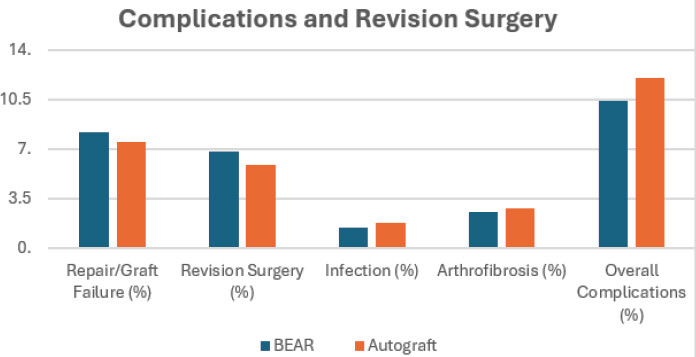 Figure 3: Complications and revision surgery comparing BEAR repair and standard autograft ACL reconstruction, including repair/graft failure, revision surgery, infection, arthrofibrosis, and overall complications.