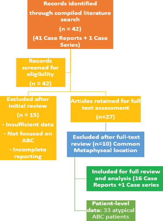 Figure 1: Flow diagram demonstrating the study selection process.
