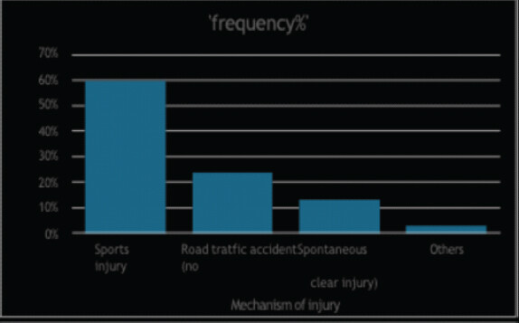 Figure 6: Reveals that the majority of the recurrent shoulder dislocations were due to injuries in sports (60%).