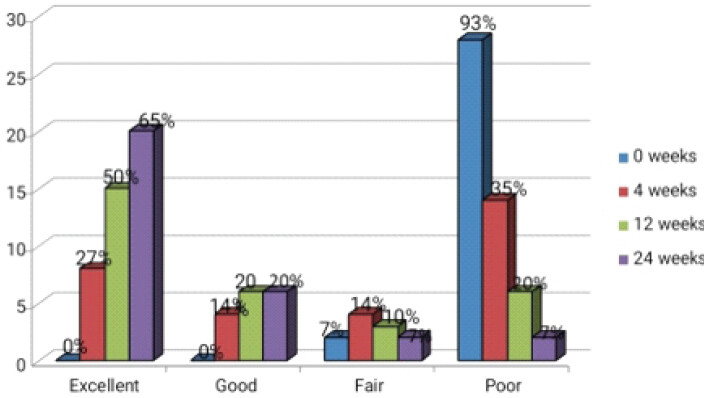 Figure 7: Post-operative functional outcome using Burkhead and Rockwood criteria, where 93% of the patients had a poor outcome postoperatively, which gradually reduced to 7% at 4 weeks, 12 weeks and 24 weeks.