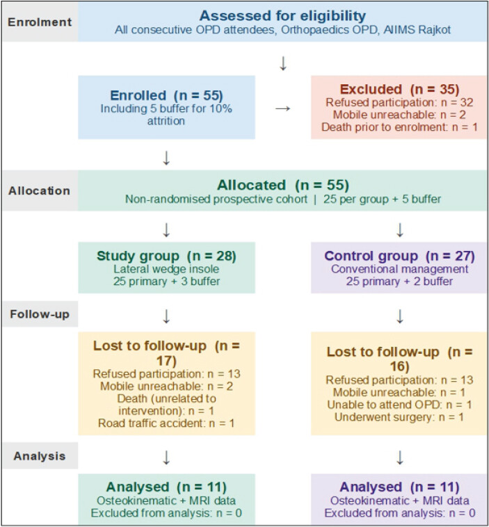 Figure 1: CONSORT-equivalent flow diagram showing participant screening, enrollment, allocation, follow-up, and analysis. OPD: Outpatient department, MRI: Magnetic resonance imaging, IEC: Institutional Ethics Committee, CTRI: Clinical Trials Registry India. Reasons for loss to follow-up (total n=33): Refused/denied participation n=26; mobile unreachable/incorrect/switched off n = 3; unable to attend OPD (personal/commuting reasons) n = 4; underwent surgery n = 2; death unrelated to intervention n = 1 patient (2 knee entries). Per-group split of lost-to-follow-up distributed equally (study group n = 17, control group n = 16). Source: Master chart Sheet1, AIIMS Rajkot Year-1. IEC approval: AIIMS/RAJKOT/6th IEC/FB/02|CTRI registration: CTRI/2025/02/081105 | Follow-up time points: Baseline, months 3, 6, 9, 12, 15, and 18.