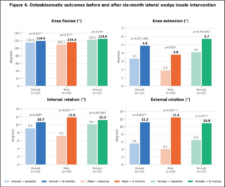 Figure 2: Osteokinematic parameters before and after the 6-month lateral wedge insole intervention, stratified by sex. Mean values for knee flexion, extension, internal rotation, and external rotation are shown at baseline (pre-intervention) and 6 months (post-intervention) for the 6-month analysis set (n = 22), male knees (n = 10), and female knees (n = 12). Paired bars within each group represent pre-intervention (lighter shade) and post-intervention (darker shade) values, respectively. All four movements showed directional improvement. Knee flexion (overall P = 0.02) and external rotation (overall P < 0.01) reached statistical significance in the overall cohort. Male knees showed greater gains in internal rotation (P < 0.001) and external rotation (P < 0.001) than female knees, with sex × time interaction P ≤ 0.04 for all four movements; these sex-stratified comparisons were not prespecified and are exploratory. Females maintained superior baseline and post-intervention knee flexion throughout. Significance was assessed by paired t-test within group and two-way repeated-measures analysis of variance for sex × time interaction. NS: Not significant; *P < 0.05; **P < 0.01; ***P < 0.001 (paired t-test, two-tailed). Data source: Table 1, present study.