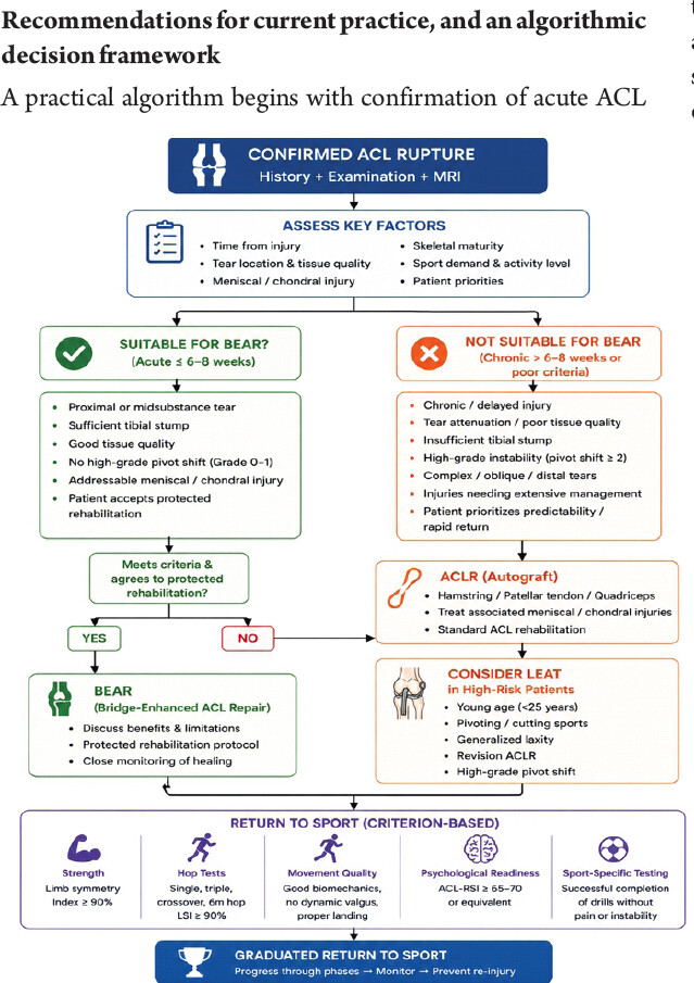 Figure 1: Algorithm for bridge-enhanced anterior cruciate ligament (ACL) repair versus ACL reconstruction.
