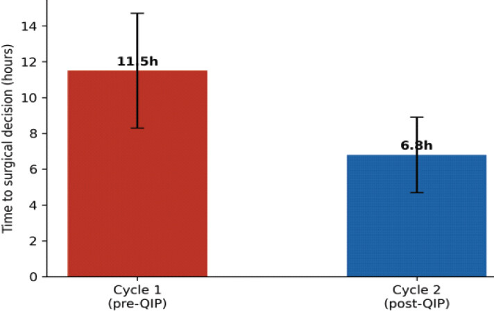 Figure 1: Mean time to surgical decision (h) in Cycle 1 (pre-quality improvement project [QIP]) versus Cycle 2 (post-QIP). Error bars represent±standard deviation. The 41% reduction was statistically significant (P=0.002).