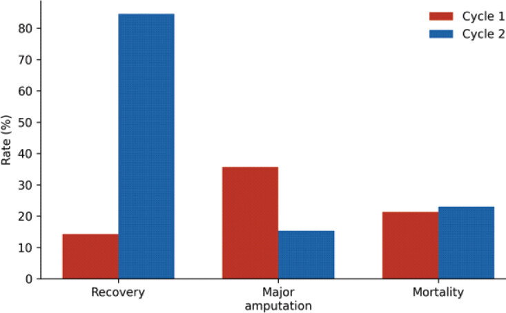 Figure 2: Clinical outcome rates (%) in Cycle 1 versus Cycle 2. Recovery rate improved significantly (P<0.001) and amputation rate declined significantly (P=0.04). Mortality remained comparable between cycles (P=0.91).