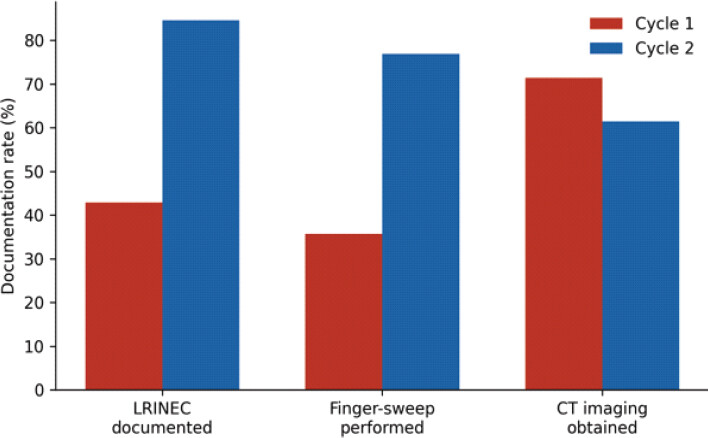 Figure 3: Diagnostic tool documentation rates (%) in Cycle 1 versus Cycle 2. Laboratory risk indicator for necrotizing fasciitis score documentation (P=0.01) and finger-sweep test performance (P=0.02) improved significantly. Computed tomography imaging documentation rate did not significantly differ (P=0.57).