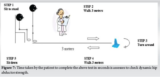 Hip Abduction Strength Assessment and its Effect on Functional Outcome ...