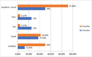 Figure 1: Functional outcome according to Modified Harris Hip Score at 3 and 6 months