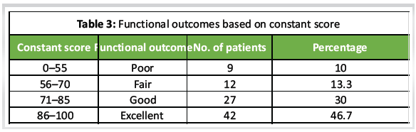 Clinical and Functional Outcomes of Proximal Humerus Internal Locking ...