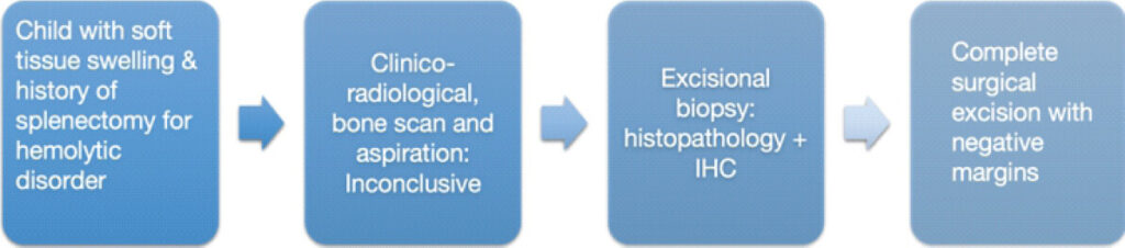 Flow Chart 1: Management algorithm for soft-tissue swellings in post-splenectomy patients with hemolytic anemia.