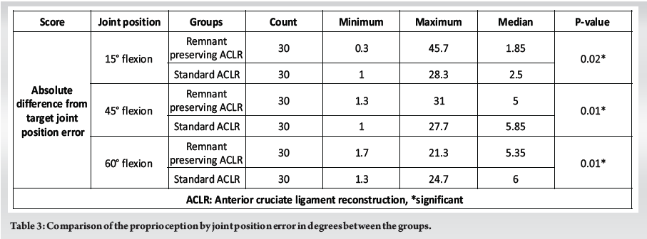 A Comparative Study to Assess Functional Outcomes and Proprioception in ...