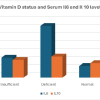 Relation of Serum Vitamin-D Level with Serum Interleukin-6 and Interleukin-10 in Patients with Primary Osteoarthritis of Knee