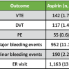 Comparative Effectiveness of Aspirin and Low-molecular-weight heparin for Venous Thromboembolism Prophylaxis after Total Hip Arthroplasty