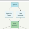 Machine Learning Assisted Pre-operative planning for Total Hip Arthroplasty: Accuracy Validation and Post Operative Critical Analysis- A Retrospective Study