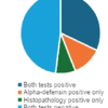 Diagnostic Accuracy of Synovial Alpha-Defensin and Histopathology for Periprosthetic Joint Infection: A Validation Study6