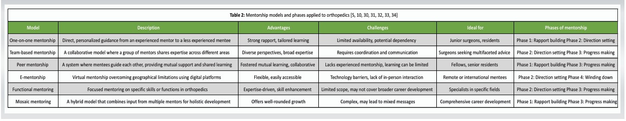 The Role of Mentorship in Orthopedic Professional Development: From ...