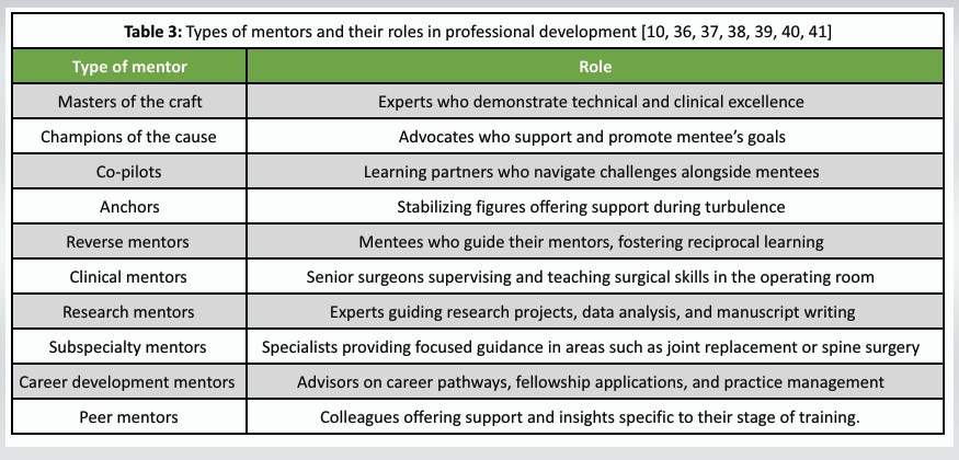 The Role of Mentorship in Orthopedic Professional Development: From ...