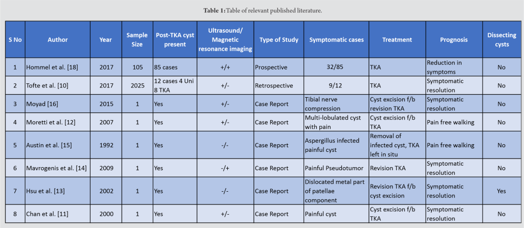 Table 1 | Journal of Orthopaedic Case Reports