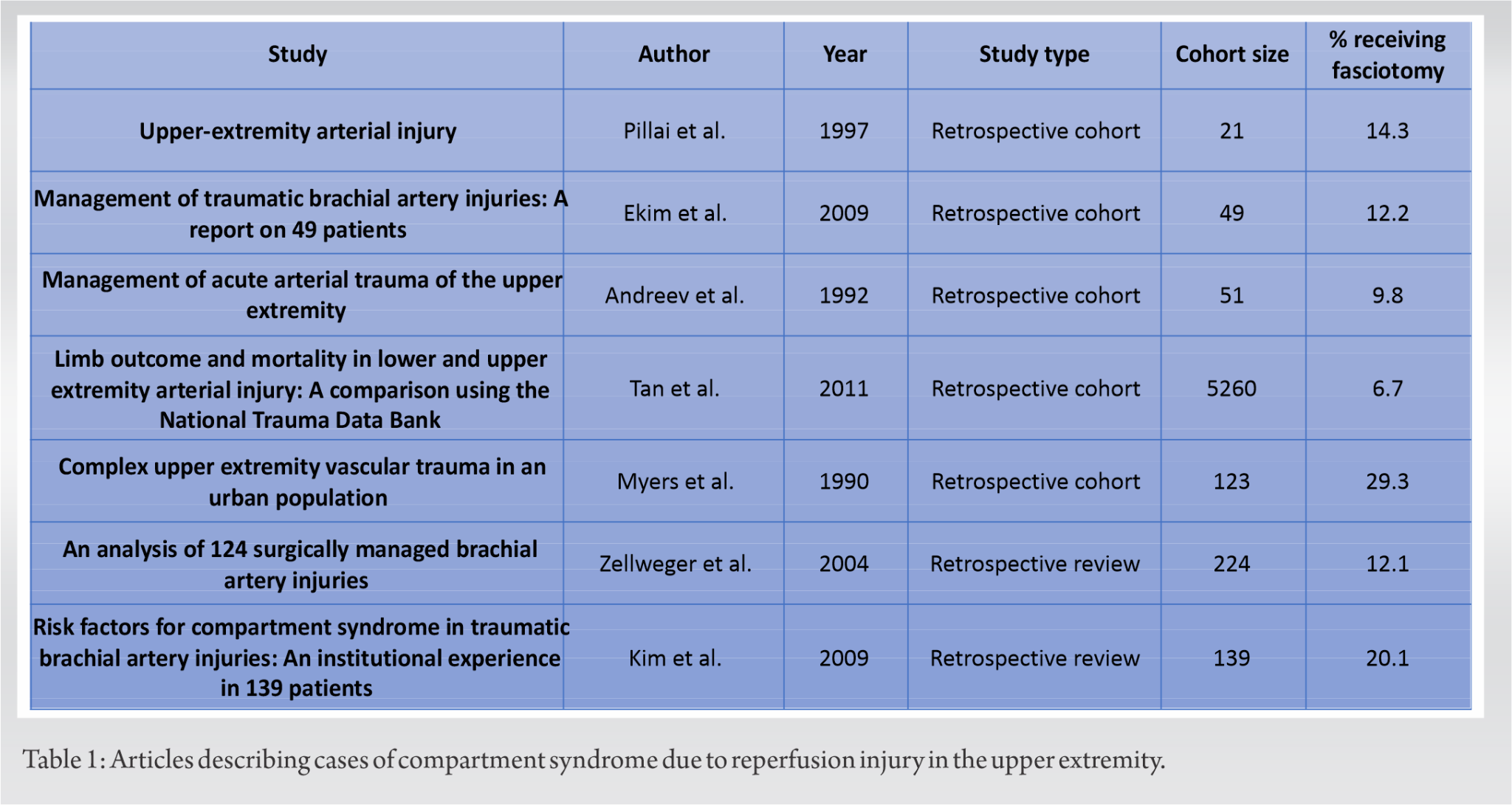 Compartment Report Compartment Syndrome Due to Reperfusion Injury from an Axillary Artery ...