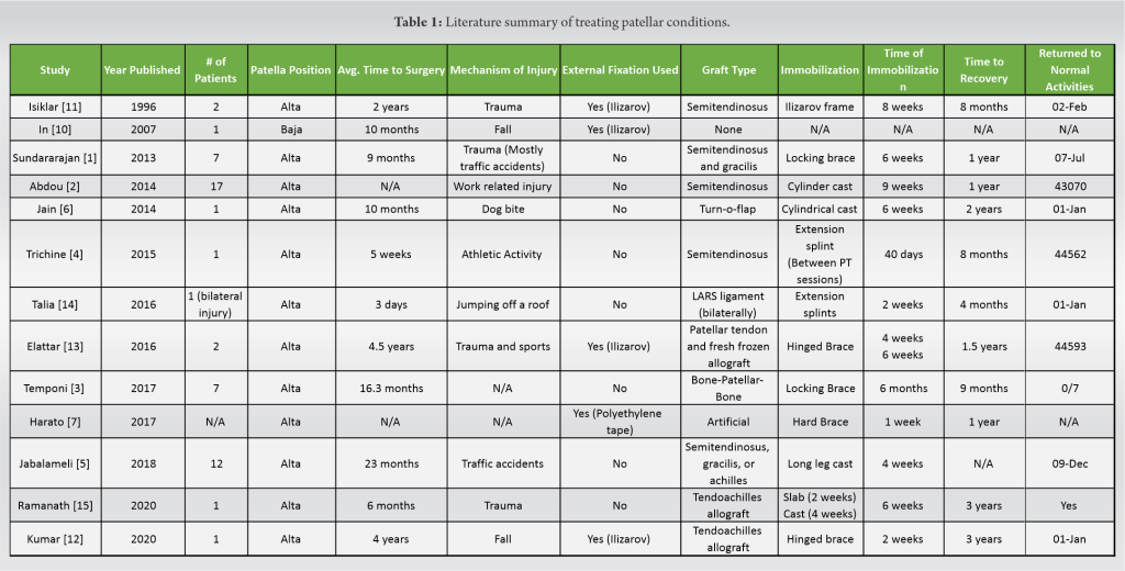 Table 1 | Journal of Orthopaedic Case Reports