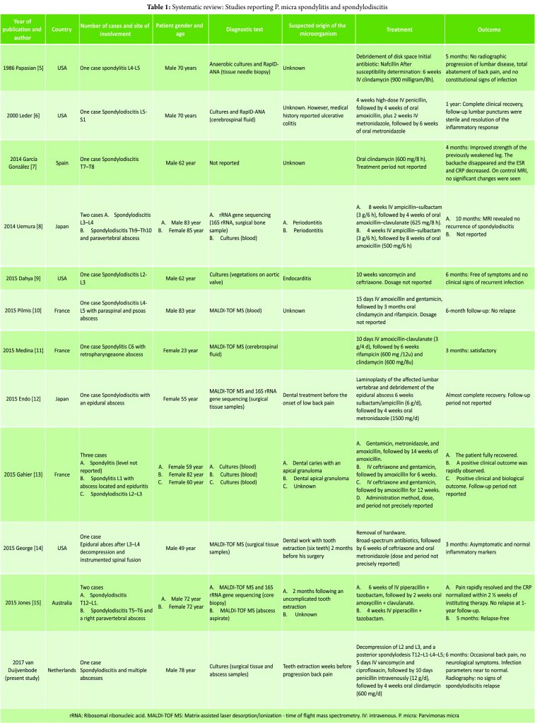 Parvimonas micra Spondylodiscitis: A Case Report and Systematic Review ...