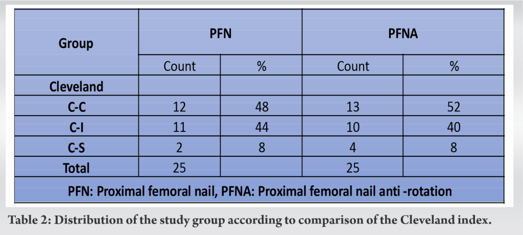 Comparison of functional and radiological outcome of unstable ...